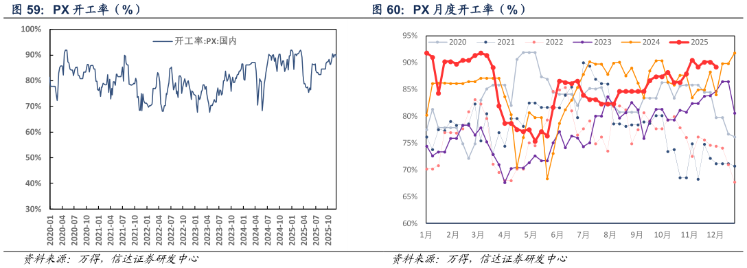 一起讨论下PX 开工率（%）