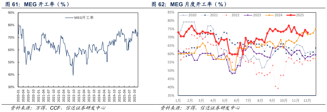 我想了解一下MEG 开工率（%） MEG 月度开工率（%）