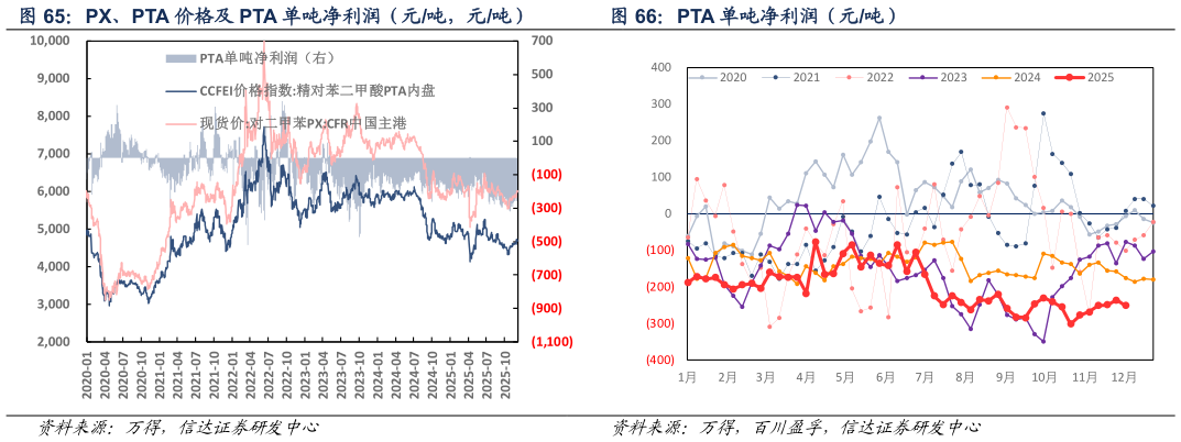我想了解一下PTA 单吨净利润（元吨）
