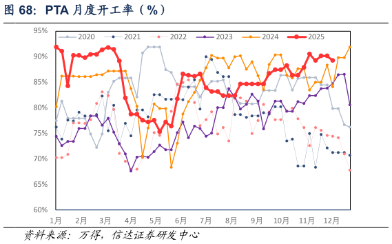 想问下各位网友PTA 月度开工率（%）