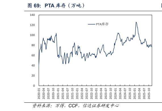 你知道PTA 库存（万吨）