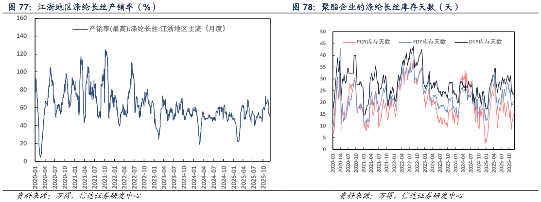 一起讨论下江浙地区涤纶长丝产销率（%） 聚酯企业的涤纶长丝库存天数（天）