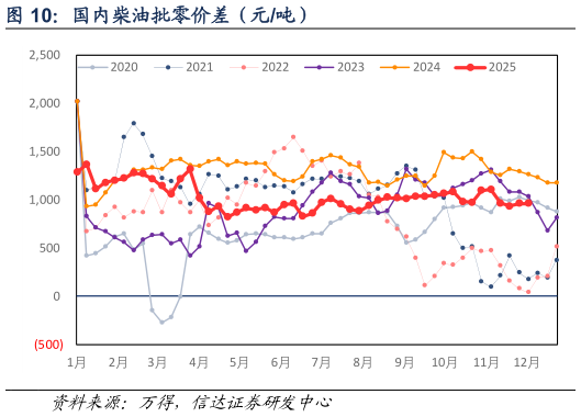 如何了解国内柴油批零价差（元吨）