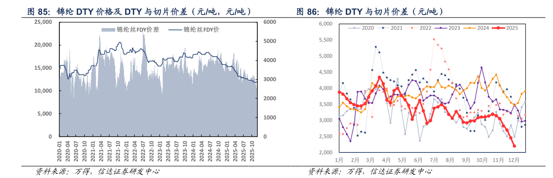 谁知道锦纶 DTY 价格及 DTY 与切片价差（元吨，元吨） 锦纶 DTY 与切片价差（元吨）