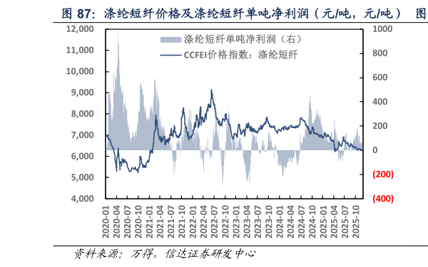谁能回答涤纶短纤价格及涤纶短纤单吨净利润（元吨，元吨）     涤纶短纤单吨净利润（元吨）