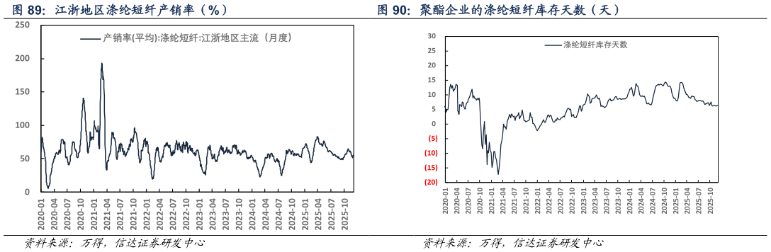 想关注一下江浙地区涤纶短纤产销率（%） 聚酯企业的涤纶短纤库存天数（天）