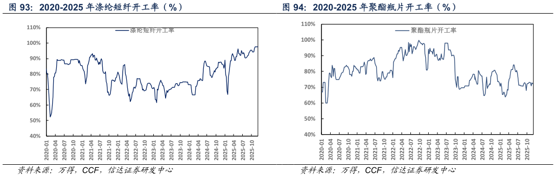 如何才能2020-2025 年聚酯瓶片开工率（%）