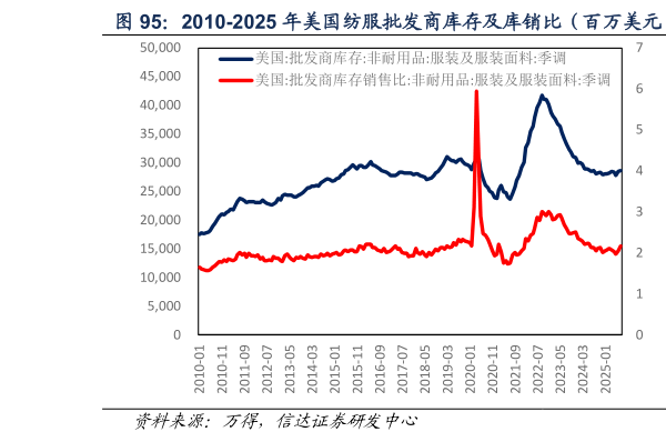 怎样理解2010-2025 年美国纺服批发商库存及库销比（百万美元）  2010-2025 年美国服装价格指数（点）