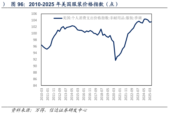 想问下各位网友2010-2025 年美国服装价格指数（点）