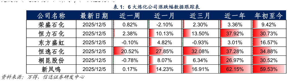 一起讨论下6 大炼化公司涨跌幅数据跟踪表