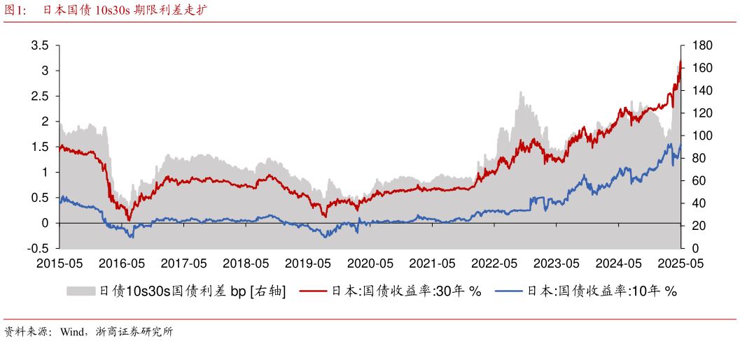 想问下各位网友日本国债 10s30s 期限利差走扩