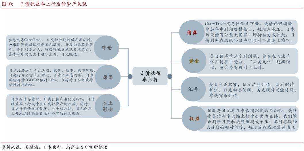 谁知道日债收益率上行后的资产表现