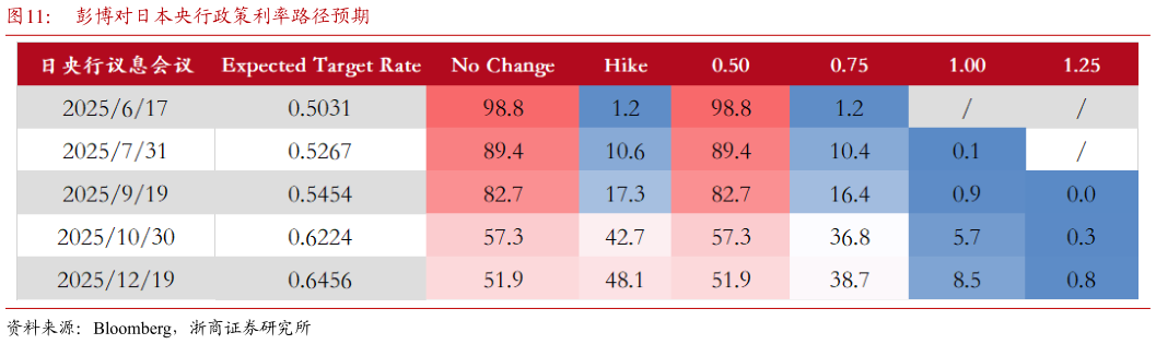 谁知道彭博对日本央行政策利率路径预期