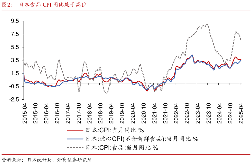 各位网友请教一下日本食品 CPI 同比处于高位