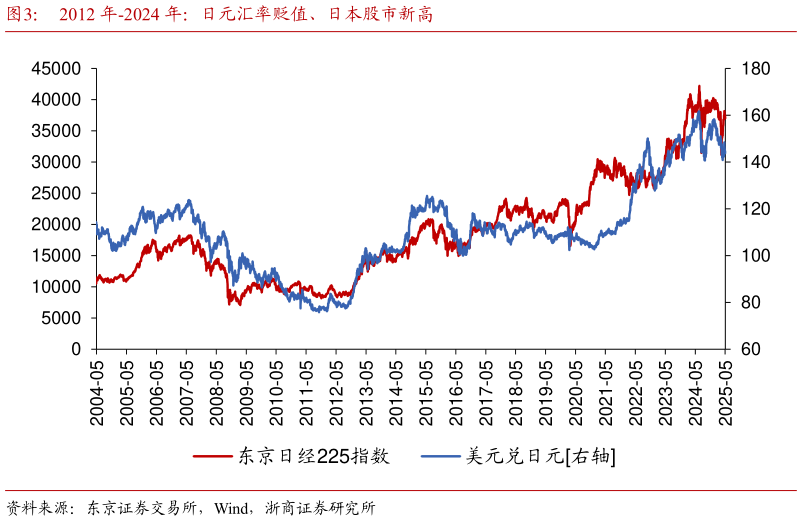 咨询大家2012 年-2024 年：日元汇率贬值、日本股市新高