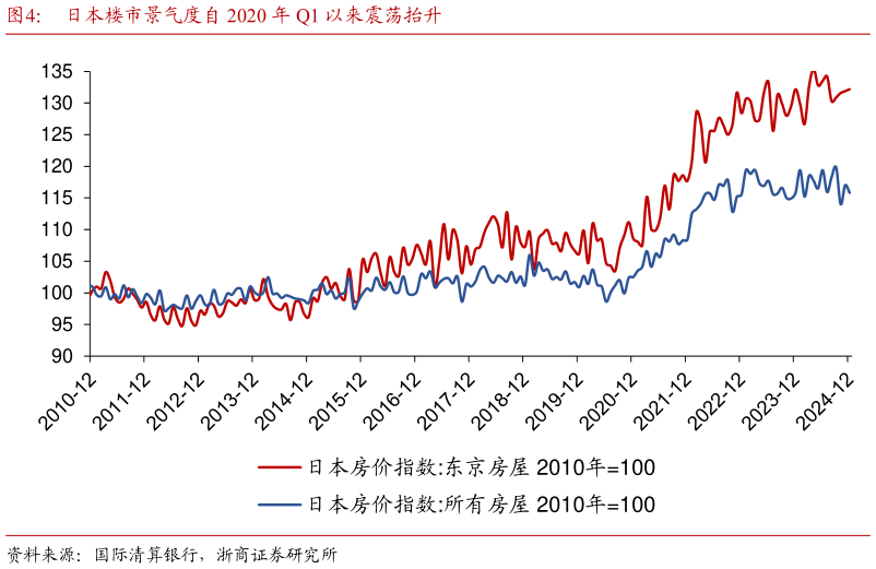如何看待日本楼市景气度自 2020 年 Q1 以来震荡抬升
