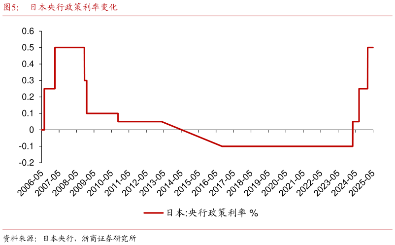 如何了解日本央行政策利率变化