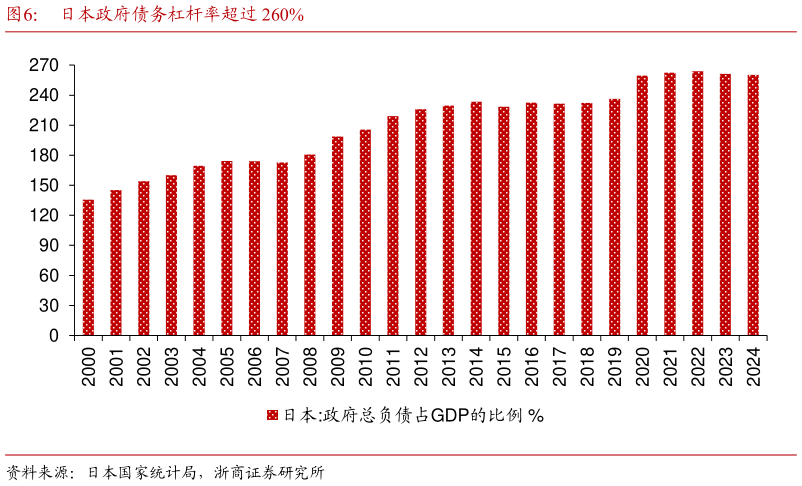 咨询下各位日本政府债务杠杆率超过 260%