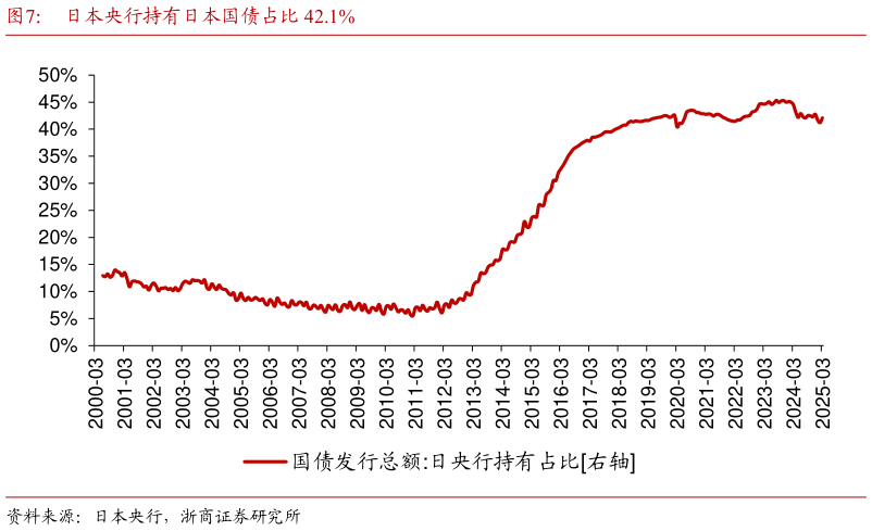 各位网友请教一下日本央行持有日本国债占比 42.1%