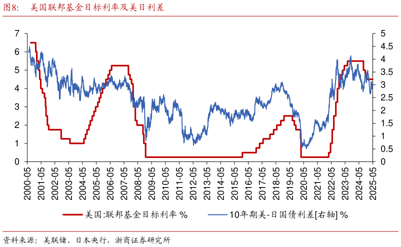 各位网友请教一下美国联邦基金目标利率及美日利差