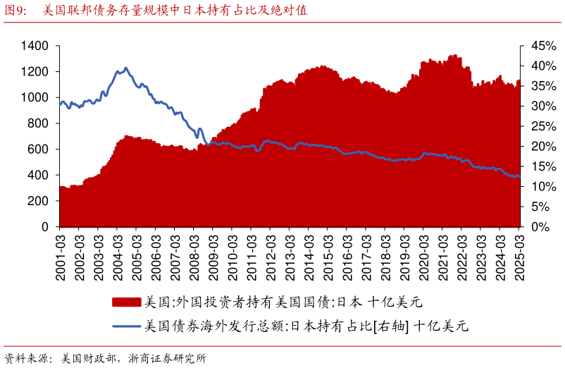 咨询下各位美国联邦债务存量规模中日本持有占比及绝对值