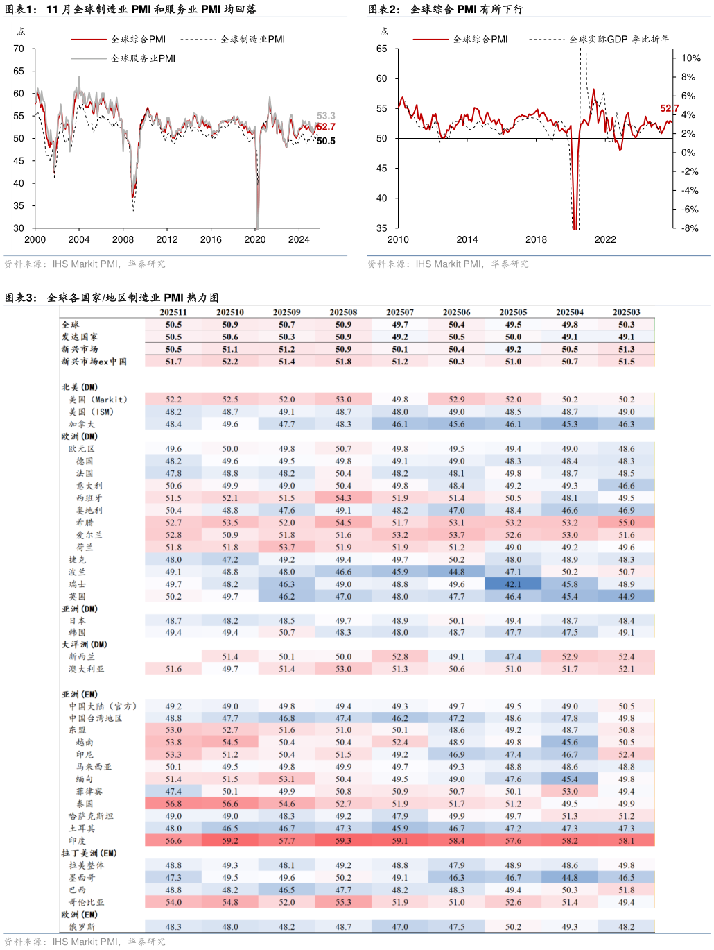 咨询大家11 月全球制造业 PMI 和服务业 PMI 均回落全球综合 PMI 有所下行