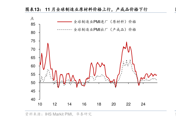 谁知道11 月全球制造业原材料价格上行，产成品价格下行