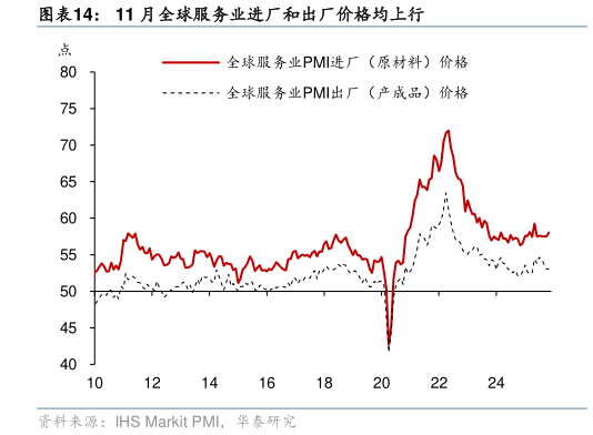 一起讨论下11 月全球服务业进厂和出厂价格均上行