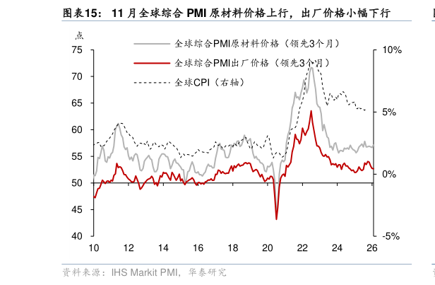 咨询大家11 月全球综合 PMI 原材料价格上行，出厂价格小幅下行