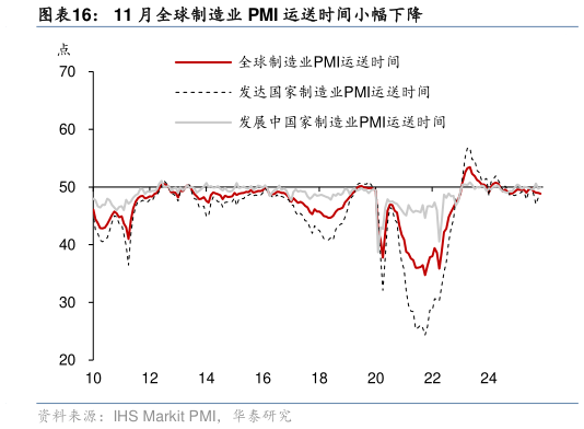 咨询下各位11 月全球制造业 PMI 运送时间小幅下降