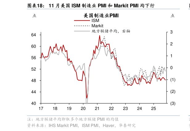 想问下各位网友11 月美国 ISM 制造业 PMI 和 Markit PMI 均下行