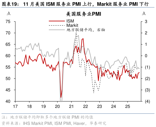 各位网友请教一下11 月美国 ISM 服务业 PMI 上行，Markit 服务业 PMI 下行