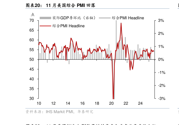 怎样理解11 月美国综合 PMI 回落