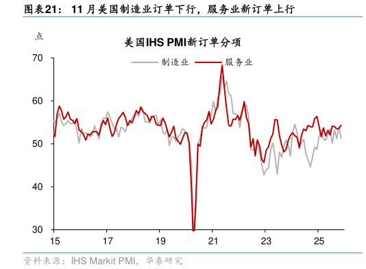 如何解释11 月美国制造业订单下行，服务业新订单上行