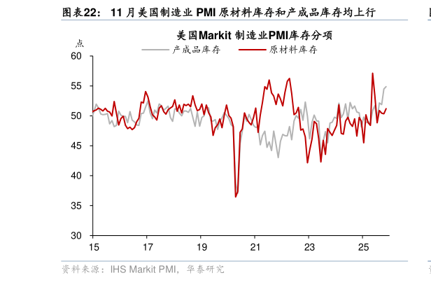 我想了解一下11 月美国制造业 PMI 原材料库存和产成品库存均上行