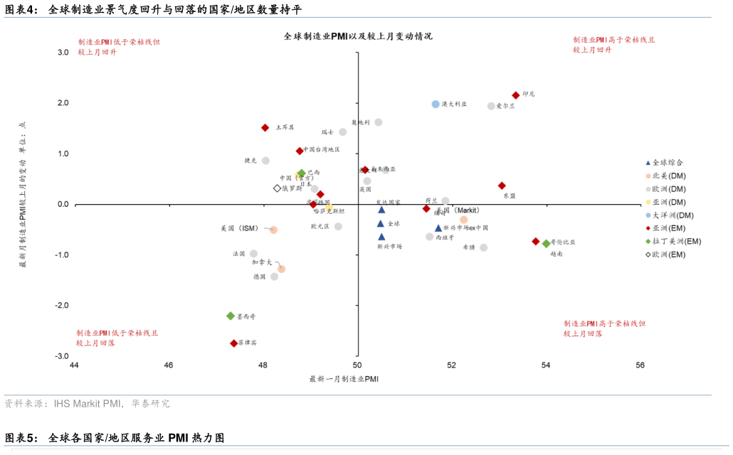 如何了解全球制造业景气度回升与回落的国家地区数量持平