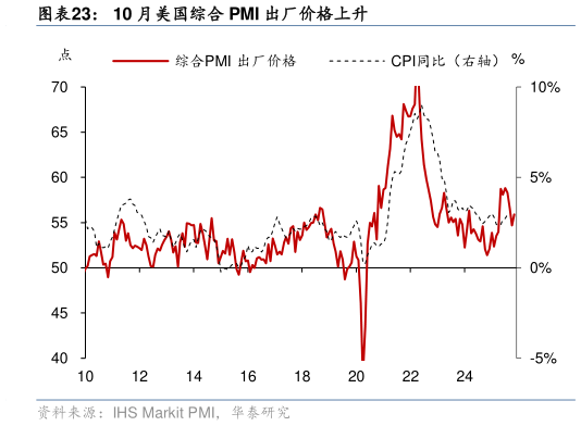 一起讨论下10 月美国综合 PMI 出厂价格上升