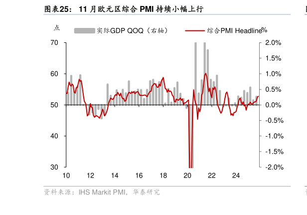 我想了解一下11 月欧元区综合 PMI 持续小幅上行