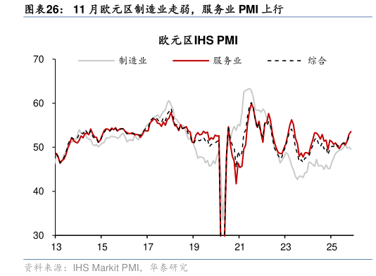 想关注一下11 月欧元区制造业走弱，服务业 PMI 上行