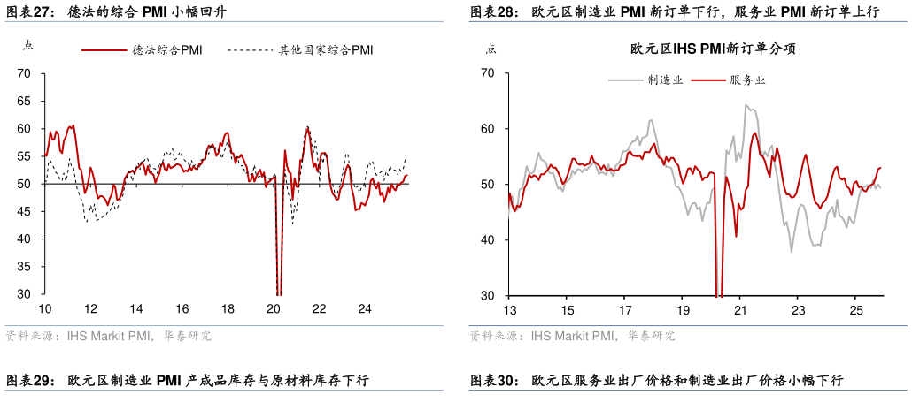 我想了解一下德法的综合 PMI 小幅回升