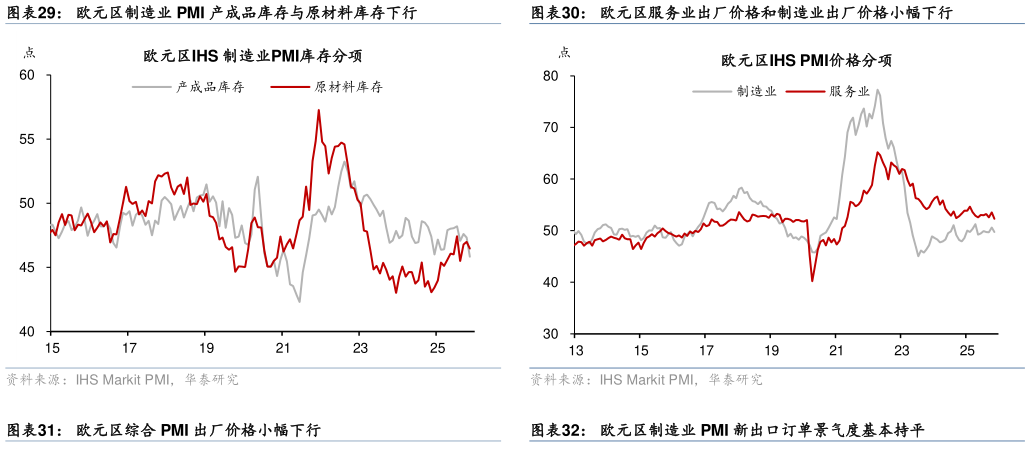 怎样理解欧元区制造业 PMI 产成品库存与原材料库存下行
