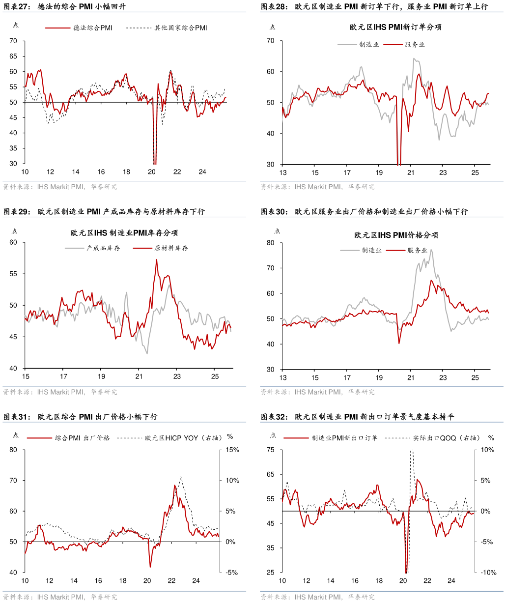 一起讨论下欧元区制造业 PMI 新订单下行，服务业 PMI 新订单上行 欧元区服务业出厂价格和制造业出厂价格小幅下行 欧元区制造业 PMI 新出口订单景气度基本持平
