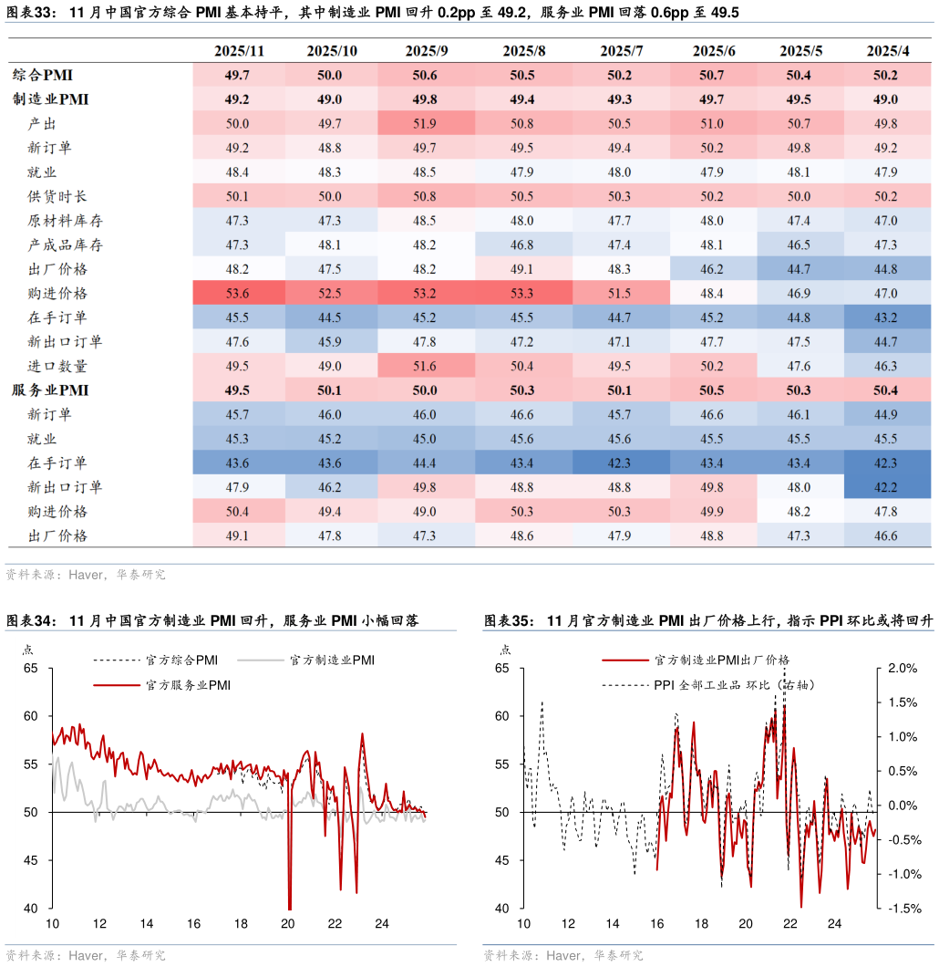 一起讨论下11 月中国官方综合 PMI 基本持平，其中制造业 PMI 回升 0.2pp 至 49.2，服务业 PMI 回落 0.6pp 至 49.5 11 月中国官方制造业 PMI 回升，服务业 PMI 小幅回落
