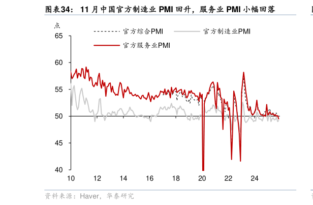 如何看待11 月中国官方制造业 PMI 回升，服务业 PMI 小幅回落