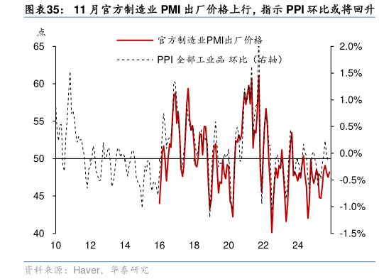 想关注一下11 月官方制造业 PMI 出厂价格上行，指示 PPI 环比或将回升