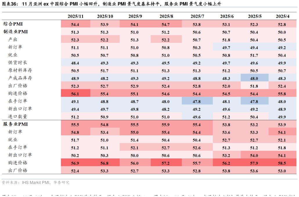 如何才能11 月亚洲 ex 中国综合 PMI 小幅回升，制造业 PMI 景气度基本持平，服务业 PMI 景气度小幅上升