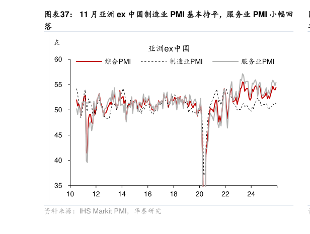 你知道11 月亚洲 ex 中国制造业 PMI 基本持平，服务业 PMI 小幅回