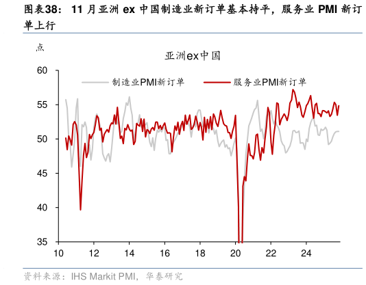 如何看待11 月亚洲 ex 中国制造业新订单基本持平，服务业 PMI 新订