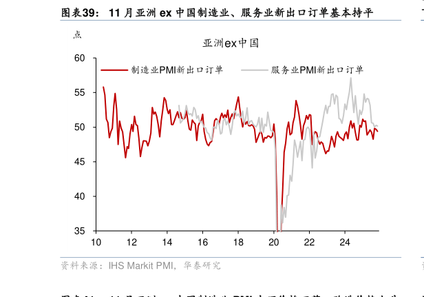 我想了解一下11 月亚洲 ex 中国制造业、服务业新出口订单基本持平