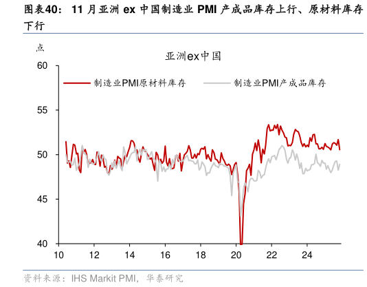 想问下各位网友11 月亚洲 ex 中国制造业 PMI 产成品库存上行、原材料库存